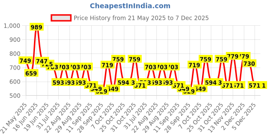myntra.com Anouk Floral Printed PU Shopper Tote Bag anouk Price History Graph from 21 May 2025 to 7 Dec 2025