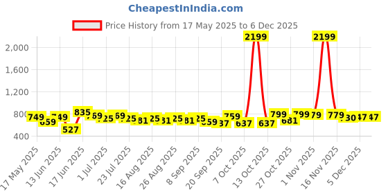 myntra.com Anouk Floral Printed PU Shopper Tote Bag anouk Price History Graph from 17 May 2025 to 5 Dec 2025