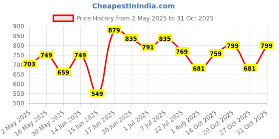 myntra.com Anouk Floral Printed PU Shopper Tote Bag with Bow Detail anouk Price History Graph from 2 May 2025 to 31 Oct 2025