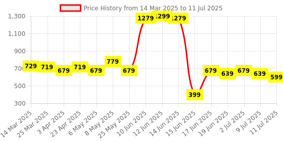 myntra.com Anouk Floral Printed PU Structured Sling Bag with Applique anouk Price History Graph from 14 Mar 2025 to 11 Jul 2025
