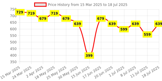 myntra.com Anouk Floral Printed PU Structured Sling Bag with Tasselled anouk Price History Graph from 15 Mar 2025 to 11 Jul 2025