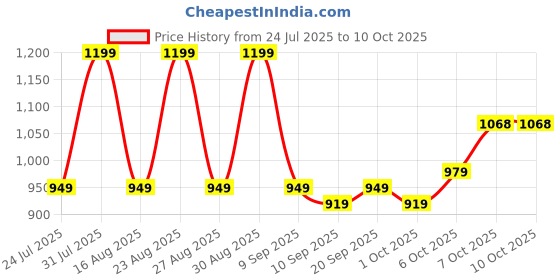myntra.com Anouk Floral Printed PU Structured Tote Bag anouk Price History Graph from 24 Jul 2025 to 9 Oct 2025