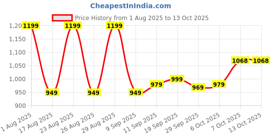 myntra.com Anouk Floral Printed PU Structured Tote Bag anouk Price History Graph from 1 Aug 2025 to 13 Oct 2025