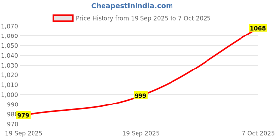 myntra.com Anouk Floral Printed PU Structured Tote Bag anouk Price History Graph from 19 Sep 2025 to 7 Oct 2025