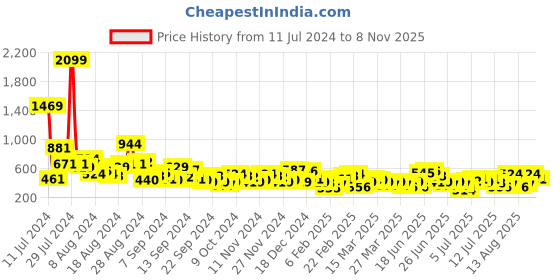 myntra.com Anouk Floral Printed Puff Sleeves Straight Kurta anouk Price History Graph from 11 Jul 2024 to 8 Nov 2025