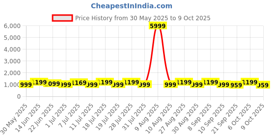 myntra.com Anouk Floral Printed Pure Chiffon Saree anouk Price History Graph from 30 May 2025 to 9 Oct 2025