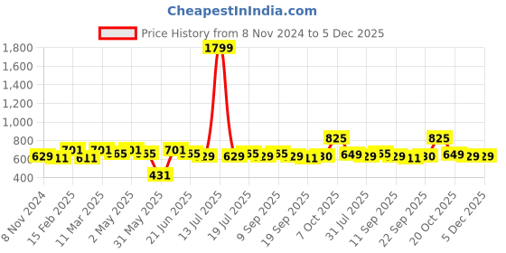 myntra.com Anouk Floral Printed Pure Cotton A-Line Kurta anouk Price History Graph from 8 Nov 2024 to 4 Dec 2025