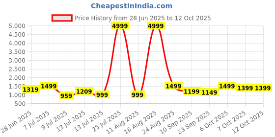 myntra.com Anouk Floral Printed Pure Cotton A-Line Kurta With Trousers & Dupatta anouk Price History Graph from 28 Jun 2025 to 11 Oct 2025