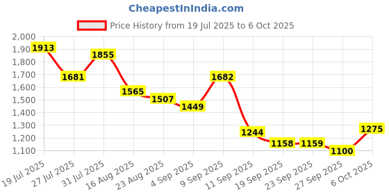 myntra.com Anouk Floral Printed Pure Cotton A-Line Kurta With Trousers & Dupatta anouk Price History Graph from 19 Jul 2025 to 6 Oct 2025