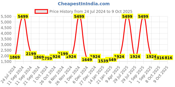 myntra.com Anouk Floral Printed Pure Cotton Anarkali Kurta With Palazzos & Dupatta anouk Price History Graph from 24 Jul 2024 to 9 Oct 2025