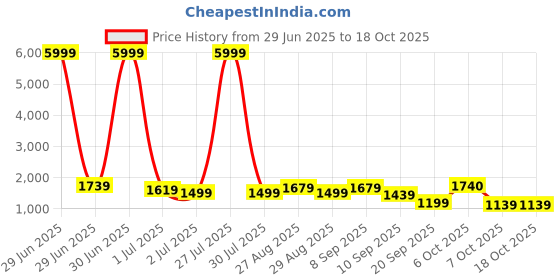 myntra.com Anouk Floral Printed Pure Cotton Anarkali Kurta With Trousers & Dupatta anouk Price History Graph from 29 Jun 2025 to 18 Oct 2025
