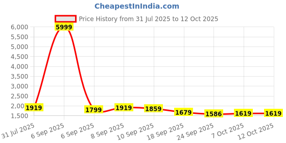 myntra.com Anouk Floral Printed Pure Cotton Anarkali Kurta With Trousers & Dupatta anouk Price History Graph from 31 Jul 2025 to 10 Oct 2025