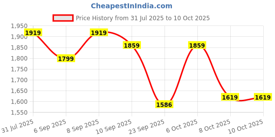 myntra.com Anouk Floral Printed Pure Cotton Anarkali Kurta With Trousers & Dupatta anouk Price History Graph from 31 Jul 2025 to 10 Oct 2025