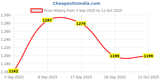 myntra.com Anouk Floral Printed Pure Cotton Block Printed Top with Trousers Co-ord Set anouk Price History Graph from 3 Sep 2025 to 9 Oct 2025