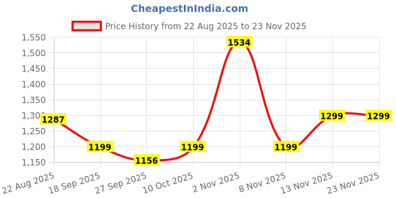myntra.com Anouk Floral Printed Pure Cotton Co-ords anouk Price History Graph from 22 Aug 2025 to 22 Nov 2025