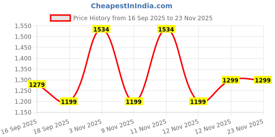 myntra.com Anouk Floral Printed Pure Cotton Co-ords anouk Price History Graph from 16 Sep 2025 to 23 Nov 2025