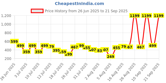 myntra.com Anouk Floral Printed Pure Cotton Kurta anouk Price History Graph from 26 Jun 2025 to 21 Sep 2025
