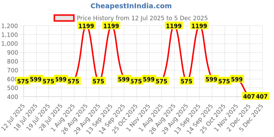 myntra.com Anouk Floral Printed Pure Cotton Kurta anouk Price History Graph from 12 Jul 2025 to 5 Dec 2025