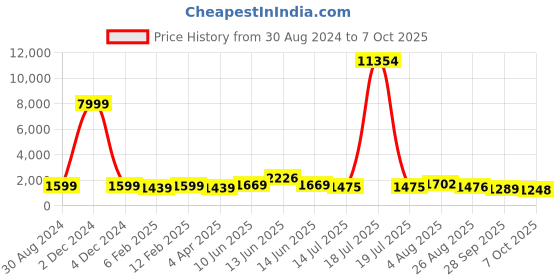 myntra.com Anouk Floral Printed Pure Cotton Kurta & Trousers With Dupatta anouk Price History Graph from 30 Aug 2024 to 7 Oct 2025