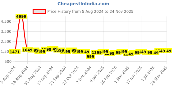 myntra.com Anouk Floral Printed Pure Cotton Kurta & Trousers With Dupatta anouk Price History Graph from 5 Aug 2024 to 24 Nov 2025