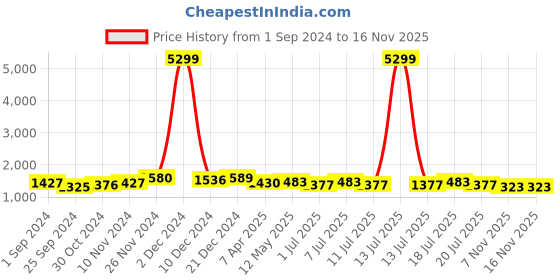 myntra.com Anouk Floral Printed Pure Cotton Kurta &Harem Pants With Dupatta anouk Price History Graph from 1 Sep 2024 to 15 Nov 2025