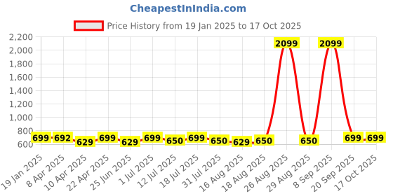 myntra.com Anouk Floral Printed Pure Cotton Kurta with Palazzos anouk Price History Graph from 19 Jan 2025 to 15 Oct 2025