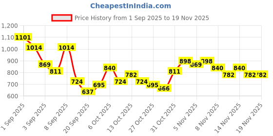 myntra.com Anouk Floral Printed Pure Cotton Kurta with Salwar anouk Price History Graph from 1 Sep 2025 to 18 Nov 2025