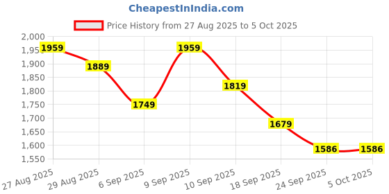 myntra.com Anouk Floral Printed Pure Cotton Kurta with Trouser & Dupatta anouk Price History Graph from 27 Aug 2025 to 4 Oct 2025