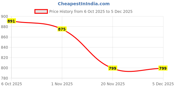 myntra.com Anouk Floral Printed Pure Cotton Kurta With Trousers anouk Price History Graph from 6 Oct 2025 to 5 Dec 2025