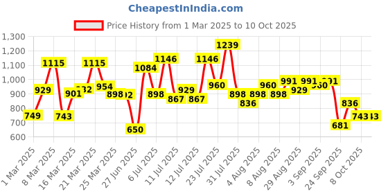myntra.com Anouk Floral Printed Pure Cotton Kurta with Trousers & Dupatta anouk Price History Graph from 1 Mar 2025 to 10 Oct 2025