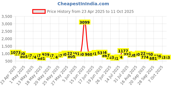 myntra.com Anouk Floral Printed Pure Cotton Kurta With Trousers & Dupatta anouk Price History Graph from 23 Apr 2025 to 11 Oct 2025
