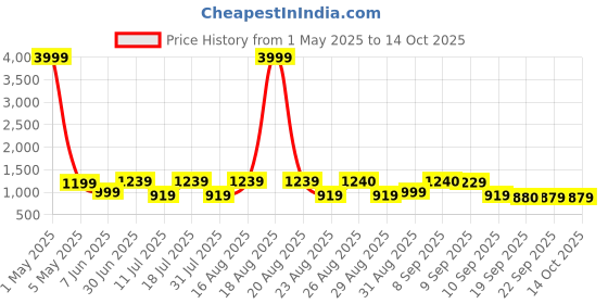 myntra.com Anouk Floral Printed Pure Cotton Kurta with Trousers & Dupatta anouk Price History Graph from 1 May 2025 to 14 Oct 2025