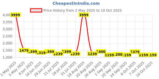myntra.com Anouk Floral Printed Pure Cotton Kurta with Trousers & Dupatta anouk Price History Graph from 2 May 2025 to 9 Oct 2025