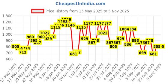 myntra.com Anouk Floral Printed Pure Cotton Kurta with Trousers & Dupatta anouk Price History Graph from 13 May 2025 to 5 Nov 2025