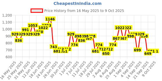 myntra.com Anouk Floral Printed Pure Cotton Kurta with Trousers & Dupatta anouk Price History Graph from 16 May 2025 to 9 Oct 2025