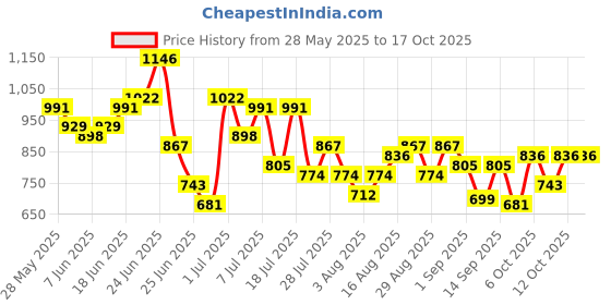 myntra.com Anouk Floral Printed Pure Cotton Kurta with Trousers & Dupatta anouk Price History Graph from 28 May 2025 to 16 Oct 2025