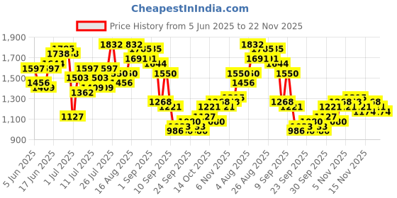 myntra.com Anouk Floral Printed Pure Cotton Kurta With Trousers & Dupatta anouk Price History Graph from 5 Jun 2025 to 22 Nov 2025
