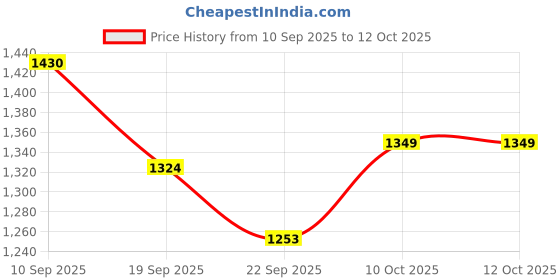 myntra.com Anouk Floral Printed Pure Cotton Kurta with Trousers & Dupatta anouk Price History Graph from 10 Sep 2025 to 11 Oct 2025