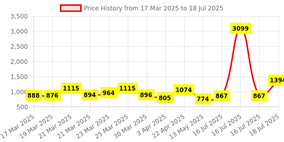 myntra.com Anouk Floral Printed Pure Cotton Kurta with Trousers & With Dupatta anouk Price History Graph from 17 Mar 2025 to 18 Jul 2025