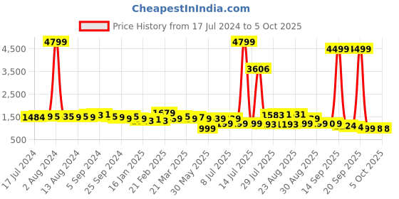 myntra.com Anouk Floral Printed Pure Cotton Kurta with Trousers With Dupatta anouk Price History Graph from 17 Jul 2024 to 5 Oct 2025