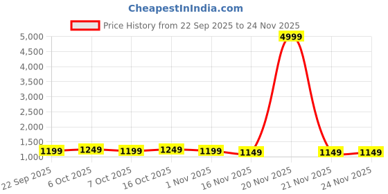 myntra.com Anouk Floral Printed Pure Cotton Saree anouk Price History Graph from 22 Sep 2025 to 24 Nov 2025