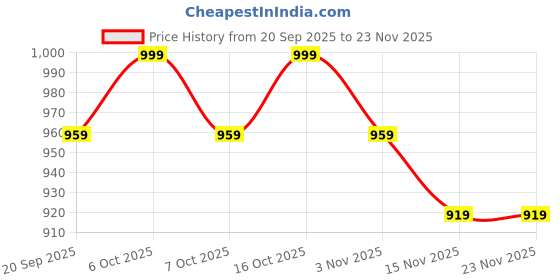 myntra.com Anouk Floral Printed Pure Cotton Saree anouk Price History Graph from 20 Sep 2025 to 23 Nov 2025