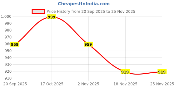 myntra.com Anouk Floral Printed Pure Cotton Saree anouk Price History Graph from 20 Sep 2025 to 24 Nov 2025
