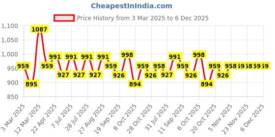 myntra.com Anouk Floral Printed Pure Cotton Shirt Collar Tunic With Trousers anouk Price History Graph from 3 Mar 2025 to 6 Dec 2025