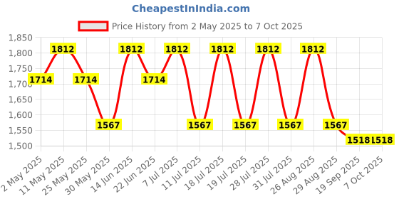 myntra.com Anouk Floral Printed Pure Cotton Straight Kurta With Trouser And Dupatta anouk Price History Graph from 2 May 2025 to 4 Oct 2025