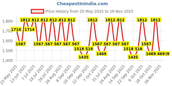 myntra.com Anouk Floral Printed Pure Cotton Straight Kurta With Trouser And Dupatta anouk Price History Graph from 25 May 2025 to 19 Nov 2025