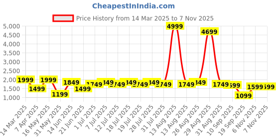 myntra.com Anouk Floral Printed Pure Cotton Straight Kurta With Trousers & Dupatta anouk Price History Graph from 14 Mar 2025 to 7 Nov 2025