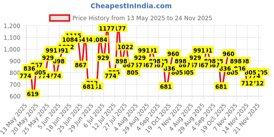 myntra.com Anouk Floral Printed Pure Cotton Straight Kurta with Trousers & Dupatta anouk Price History Graph from 13 May 2025 to 24 Nov 2025