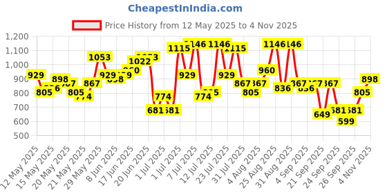 myntra.com Anouk Floral Printed Pure Cotton Straight Kurta with Trousers & Dupatta anouk Price History Graph from 12 May 2025 to 2 Nov 2025