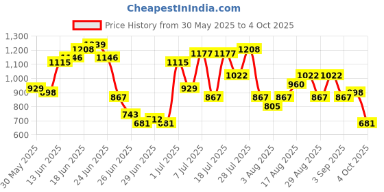 myntra.com Anouk Floral Printed Pure Cotton Straight Kurta with Trousers & Dupatta anouk Price History Graph from 30 May 2025 to 4 Oct 2025